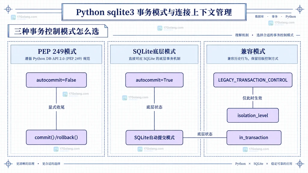 Python sqlite3 三种事务控制模式与有效接口关系说明图