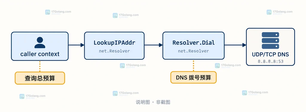 Go DNS 解析中 context deadline、DNSError、空地址与业务 TCP 连接超时的分类边界结构图