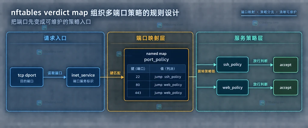 nftables vmap 命中 accept、drop、jump、goto 与 policy drop 的控制边界说明图