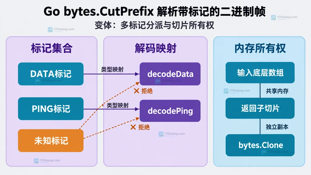 DATA 与 PING 标记分派及返回切片内存所有权说明图