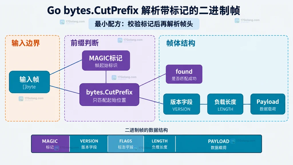 输入帧、MAGIC 标记、CutPrefix 与帧体字段静态关系说明图