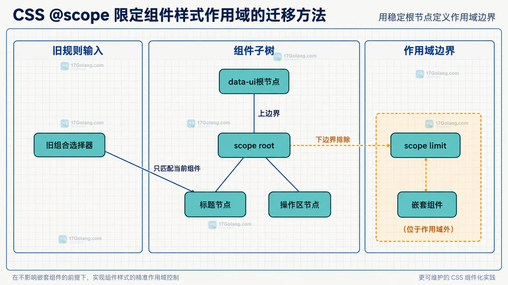 CSS @scope 旧选择器、作用域根、下边界与嵌套组件的静态关系