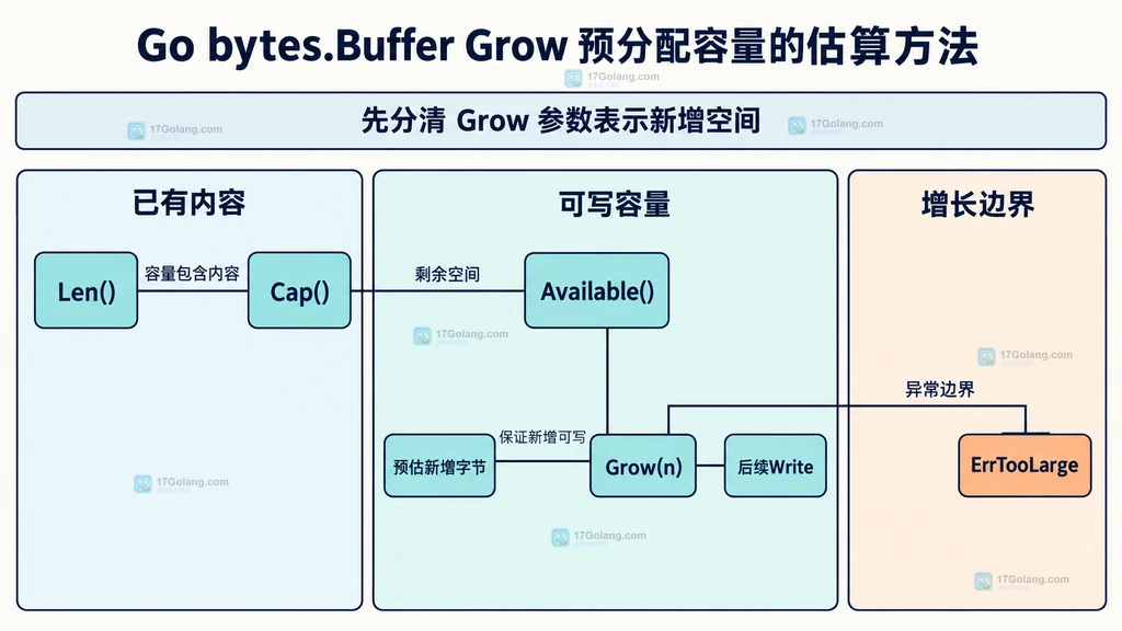 bytes.Buffer 的 Len、Cap、Available、Grow 与后续写入容量关系