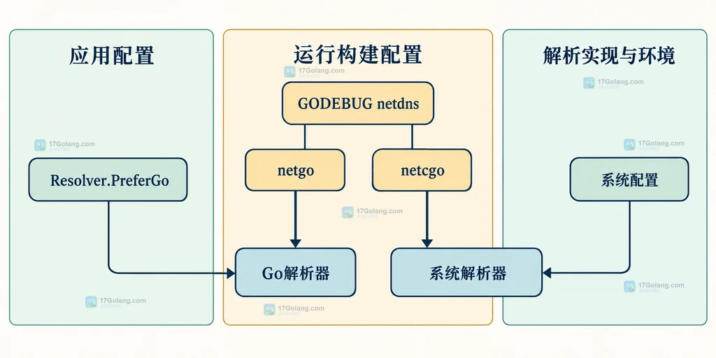 PreferGo、GODEBUG、构建标签、系统配置与两类解析器的关系