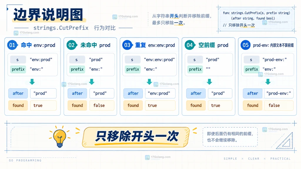 Go strings.CutPrefix 空前缀重复前缀和内部匹配边界的静态说明图