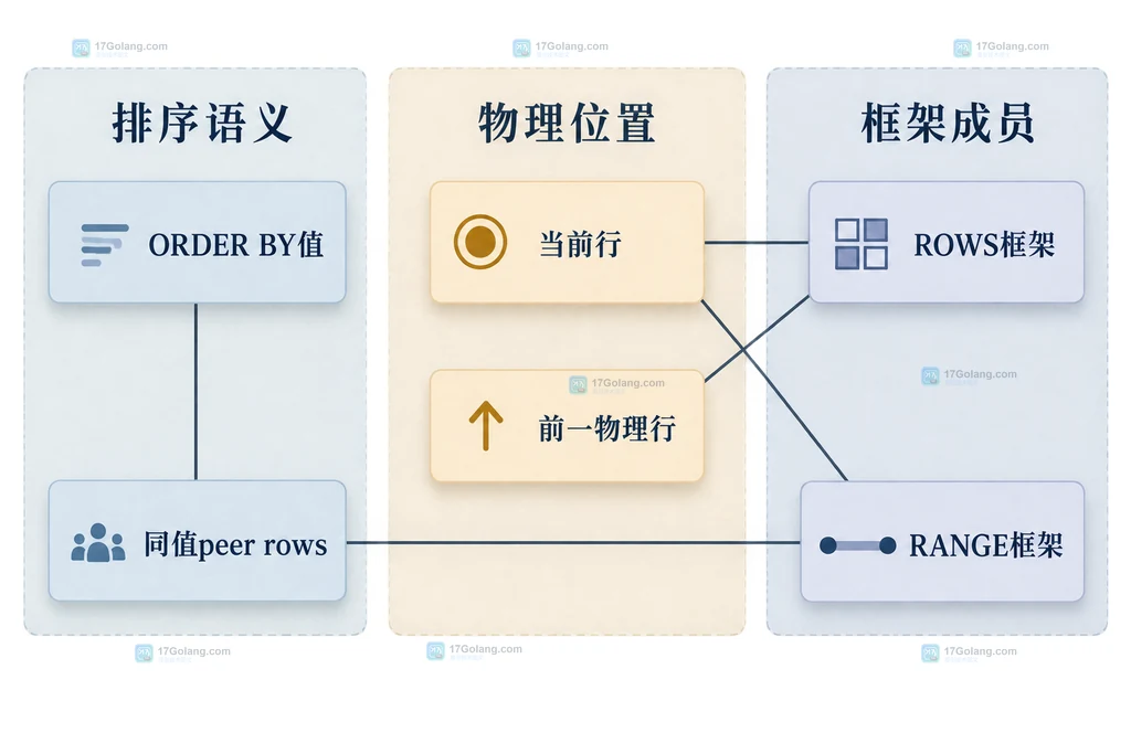 MySQL ROWS 与 RANGE 在当前行、前一物理行和同值 peer rows 上的成员关系