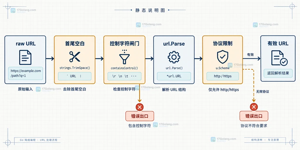 帮助读者区分查询参数的 url.Values.Encode 与单个路径片段的 url.PathEscape。