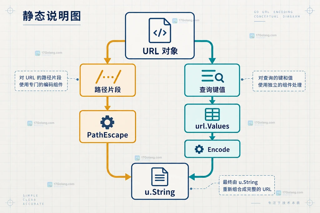Go url.Parse 输入经过首尾清洗、控制字符检查和协议限制的静态结构说明图