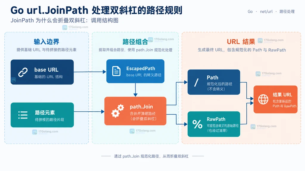 Go url.JoinPath 的 URL 字段与路径清理结构