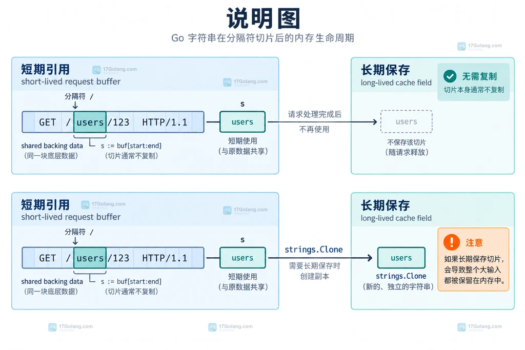 Go 字符串切片与 strings.Clone 在短期引用和长期保存场景中的生命周期边界说明图