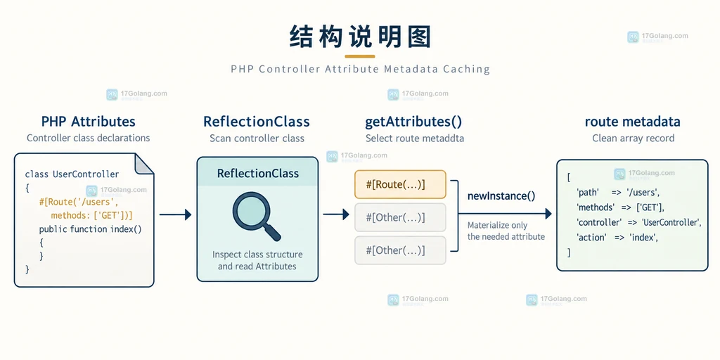 PHP Attributes 控制器扫描到纯数组路由元数据的结构说明图