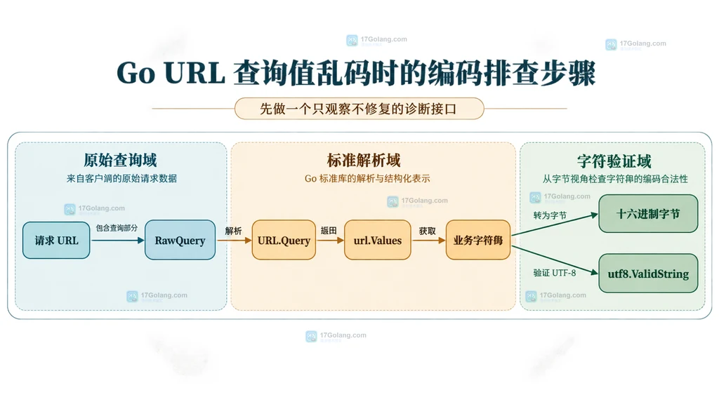 Go URL 查询参数从 RawQuery 到 url.Values 和 UTF-8 检查的双域静态结构图