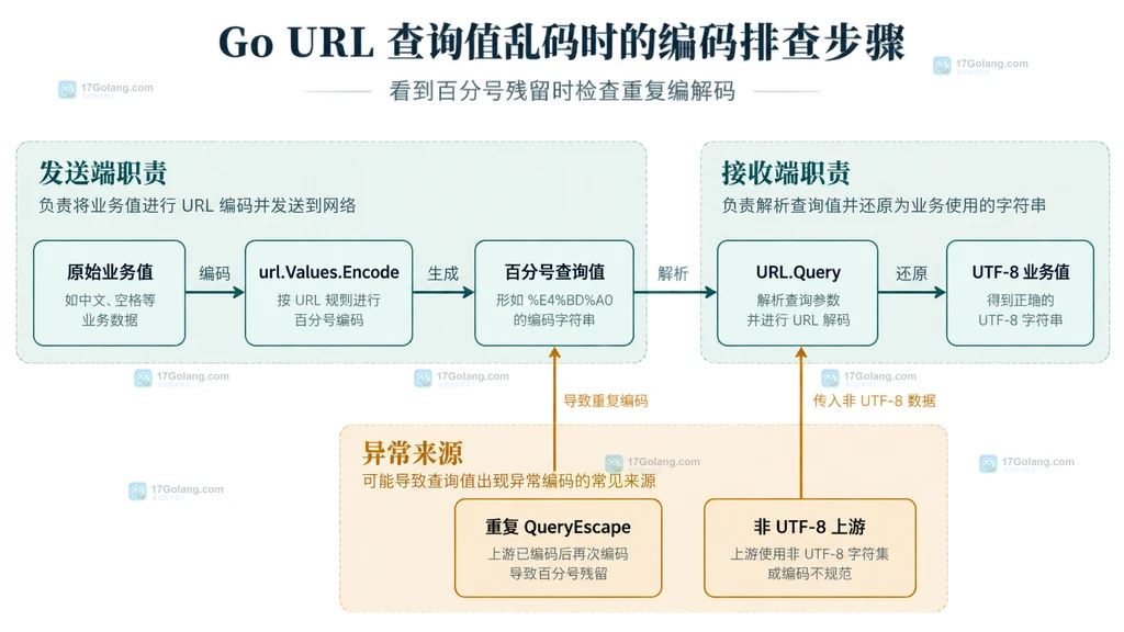 Go URL 查询值正确编码关系与重复编码、非 UTF-8 来源的双域边界分析图