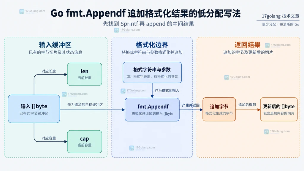 fmt.Appendf 把格式化参数追加到已有字节切片并返回更新切片的语义色块静态结构图