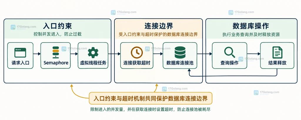 Java 虚拟线程在数据库连接获取前使用信号量和超时保护资源边界的静态依赖图