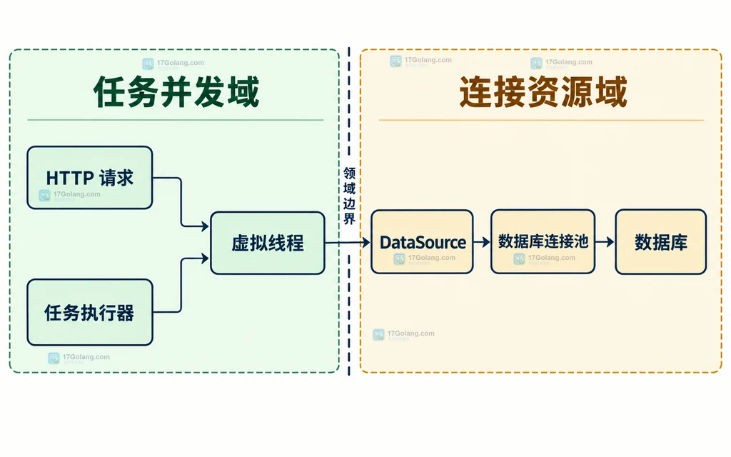 Java 虚拟线程任务并发域与数据库连接资源域的出版级静态边界图