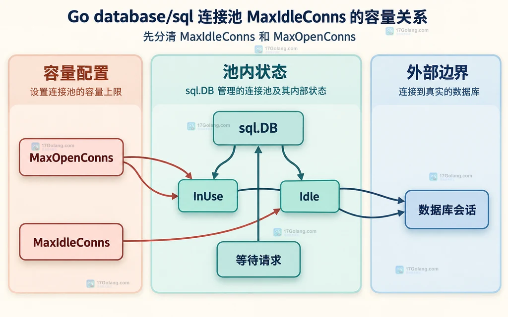 Go database/sql 中 MaxOpenConns、MaxIdleConns、InUse 与 Idle 的分层纸张容量关系图