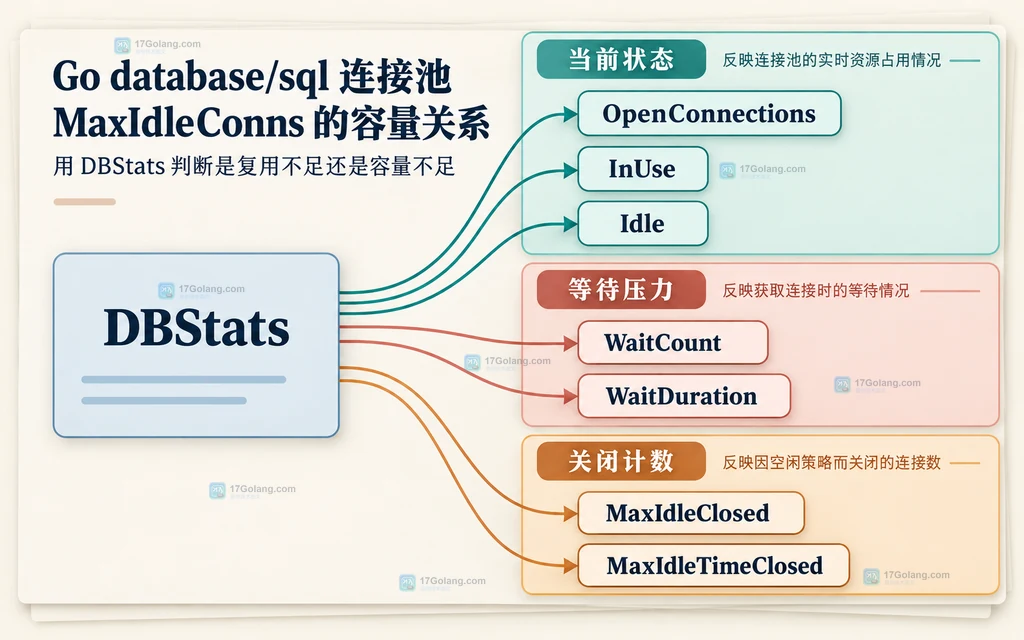 Go database/sql DBStats 当前状态、等待压力和空闲关闭计数的分层纸张关系图