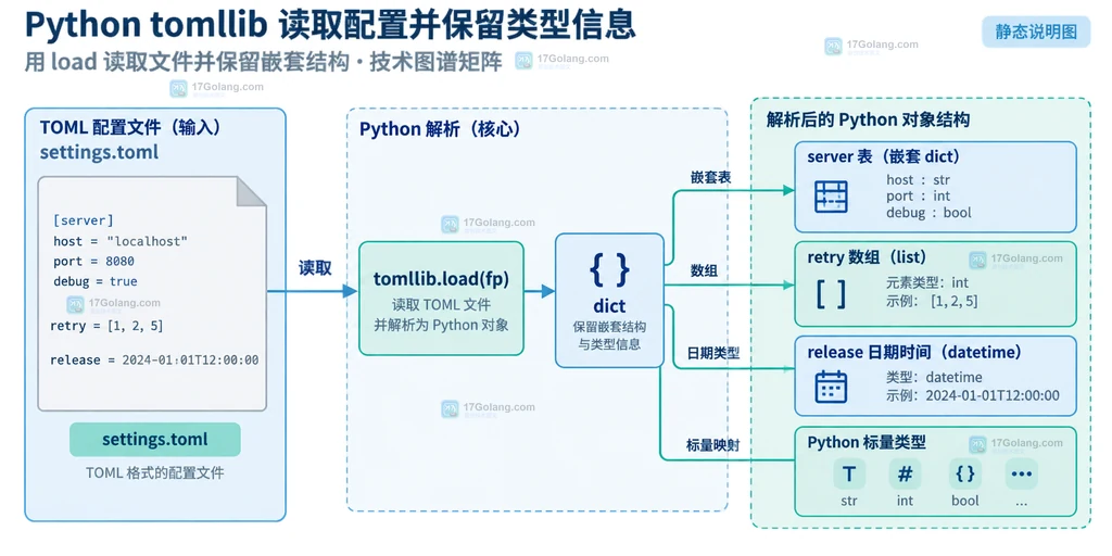 Python tomllib 从 settings.toml 到嵌套 dict、数组、日期时间和标量类型的静态映射说明图