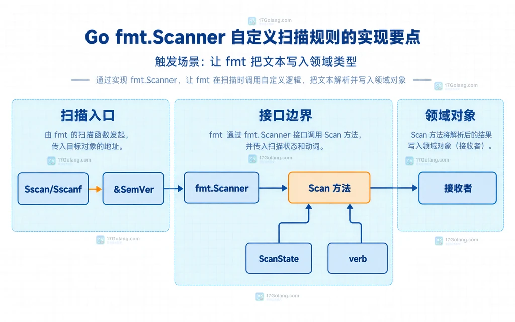 Go fmt 扫描入口、Scanner 接口、ScanState 和 SemVer 接收者的浅色工程蓝图静态调用结构