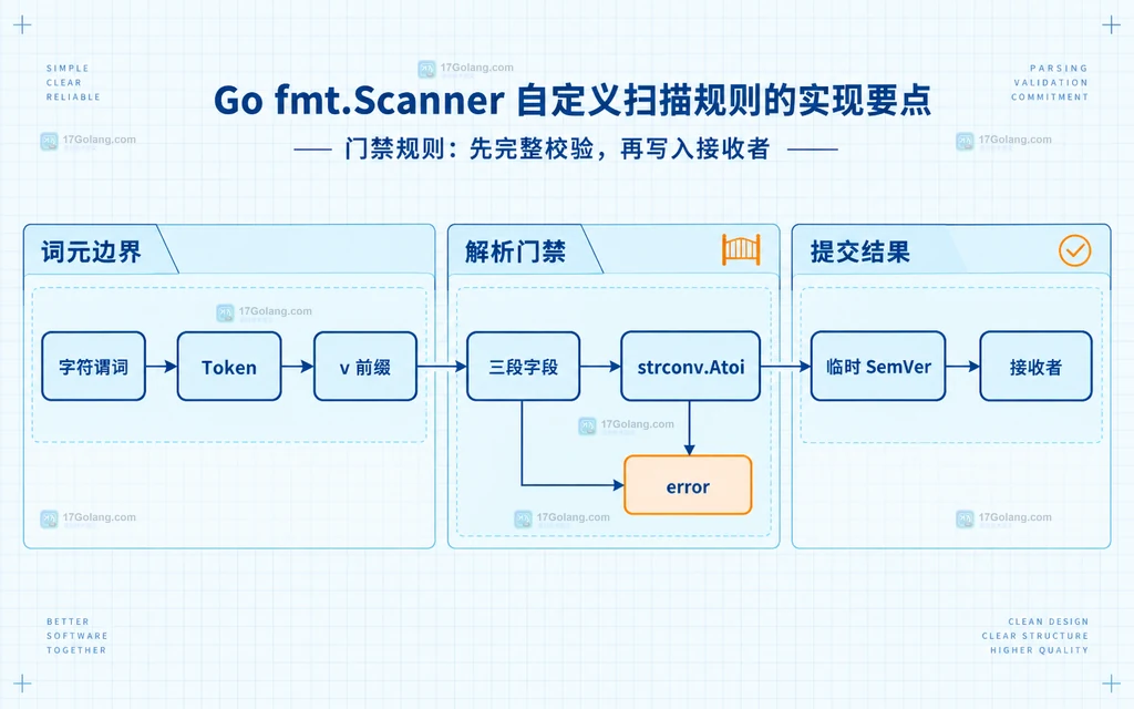 Go fmt.Scanner 中 Token、字符谓词、字段转换、error 和 SemVer 接收者的浅色工程蓝图依赖关系