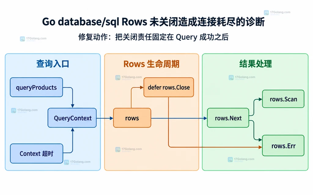 QueryContext、Rows、defer Close、Next、Scan 与 Err 的所有权关系图