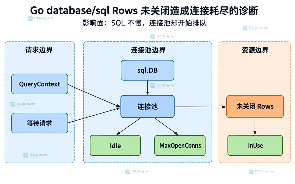 sql.DB 连接池、未关闭 Rows、InUse、Idle 和等待请求的关系图