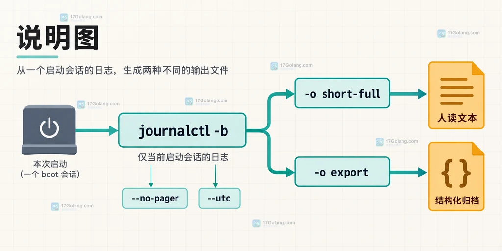 journalctl --list-boots 展示启动编号、Boot ID 与时间范围并选择目标启动的结构说明图