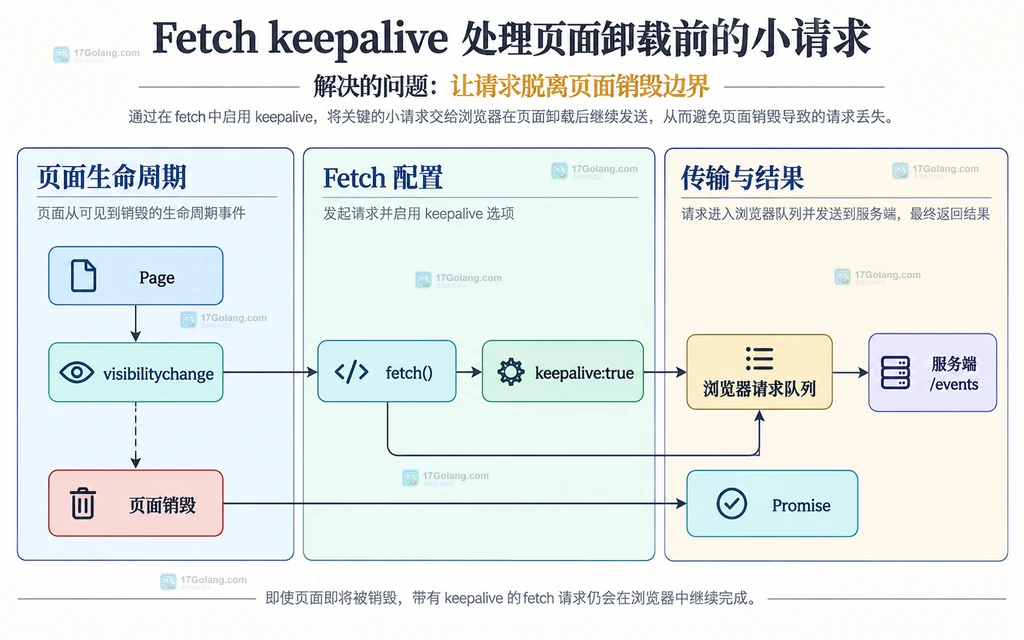 页面生命周期、fetch keepalive、浏览器请求队列与服务端事件入口的关系图