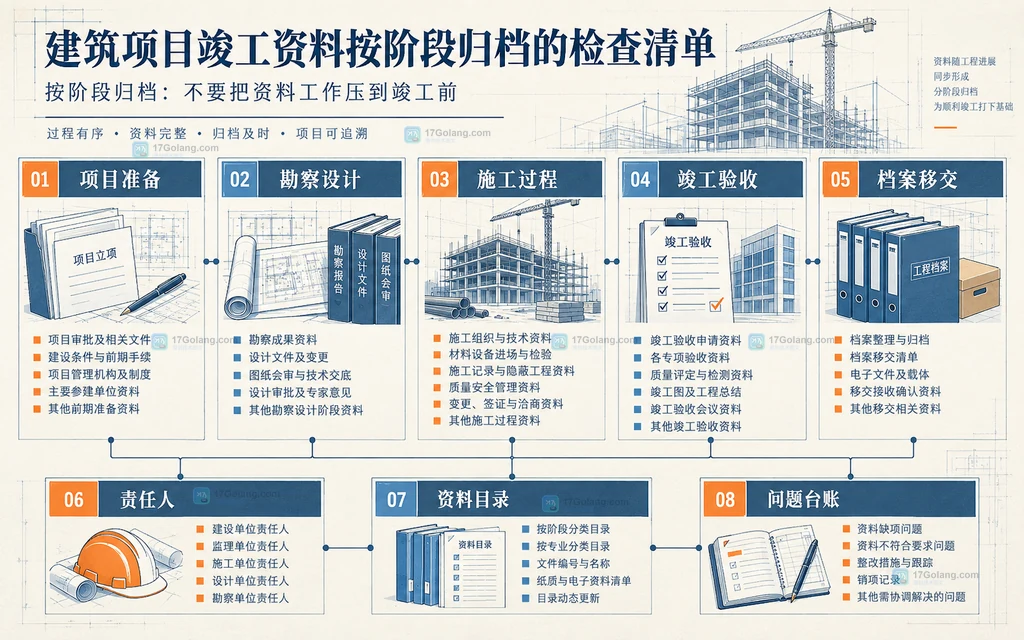 项目准备、勘察设计、施工过程、竣工验收和档案移交的归档阶段图