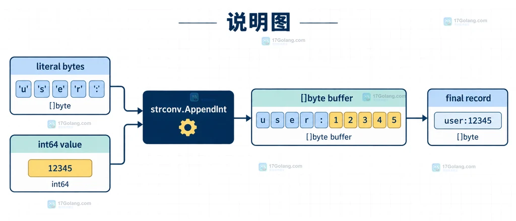 Go strconv.AppendInt 将字面量、int64 数字和分隔符追加到同一字节缓冲区的结构说明图