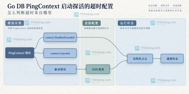 Go DB PingContext 启动探活的超时配置