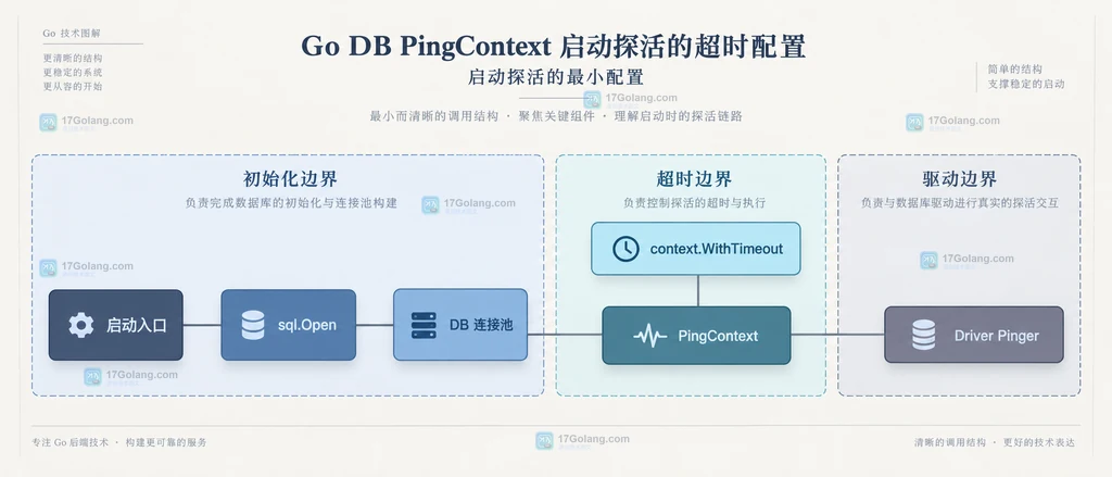 Go 服务启动入口、数据库连接池、超时上下文与驱动探活能力的静态关系说明图
