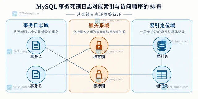MySQL 事务死锁日志对应索引与访问顺序的排查
