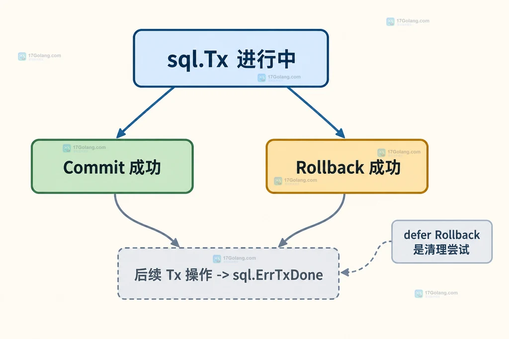 Go database/sql Tx 从进行中到 Commit、Rollback 和 ErrTxDone 的状态边界说明图