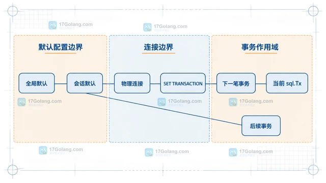 Go 事务隔离级别设置未生效的驱动边界