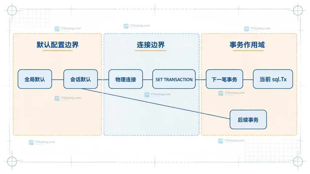MySQL 全局会话与下一笔事务隔离级别作用域的静态关系