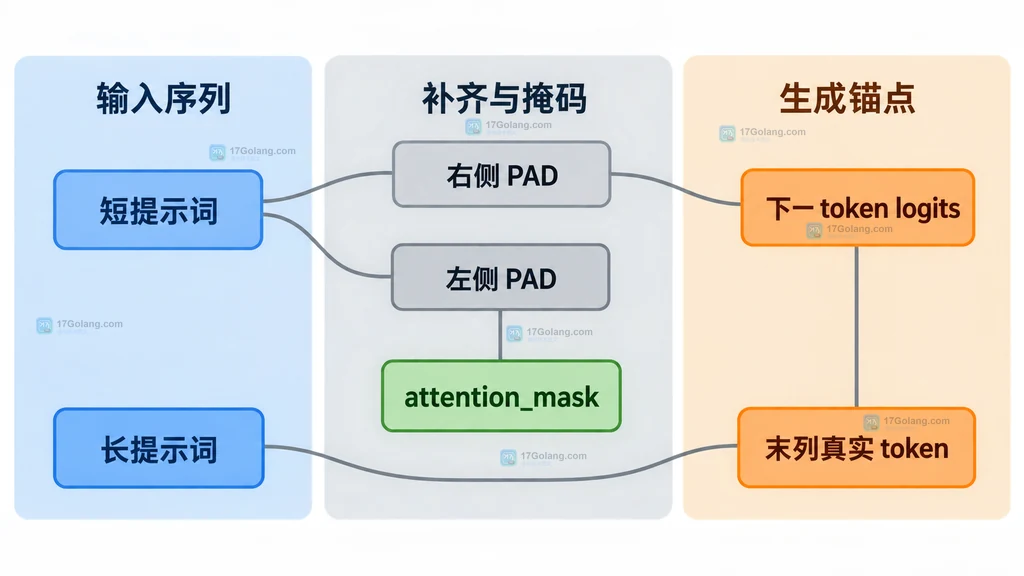右填充与左填充对 decoder-only 批量生成末列锚点的静态对比