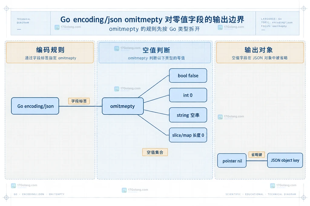Go encoding/json omitempty 空值集合与结构体字段输出关系说明图