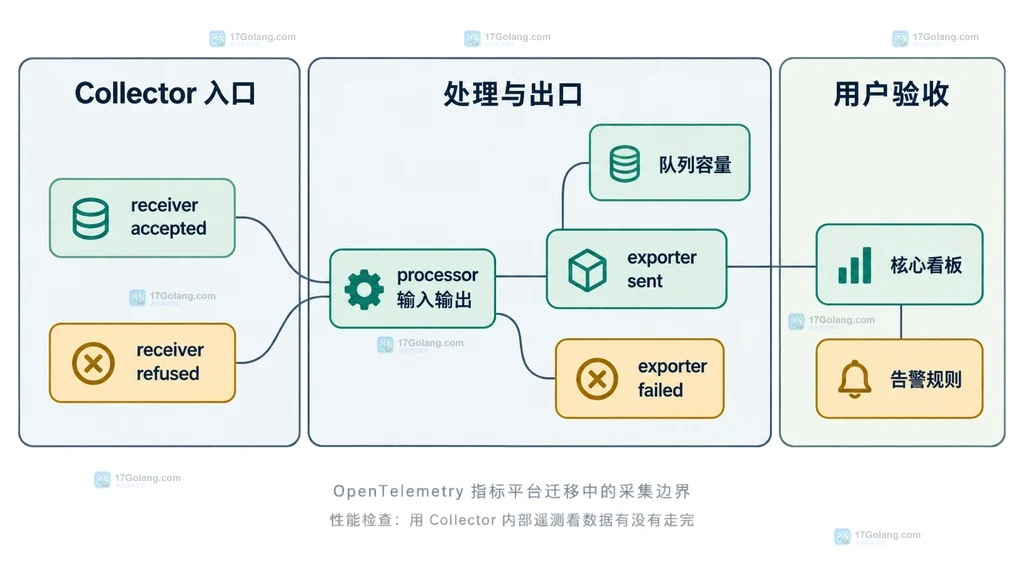 OpenTelemetry 指标迁移中入口处理出口与用户验收的观察关系