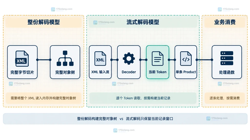整份 XML 解码与 Token 流式解码的静态数据关系说明图