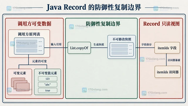 Java Record 构造校验与不可变字段设计