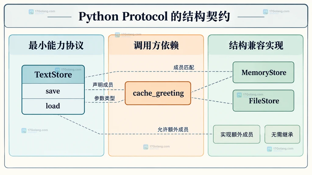 Python Protocol、业务函数与多个结构兼容实现的静态关系说明图