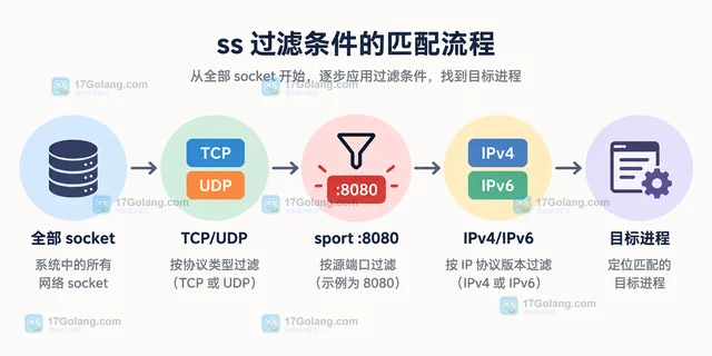 ss 查看监听端口与进程归属的过滤方法