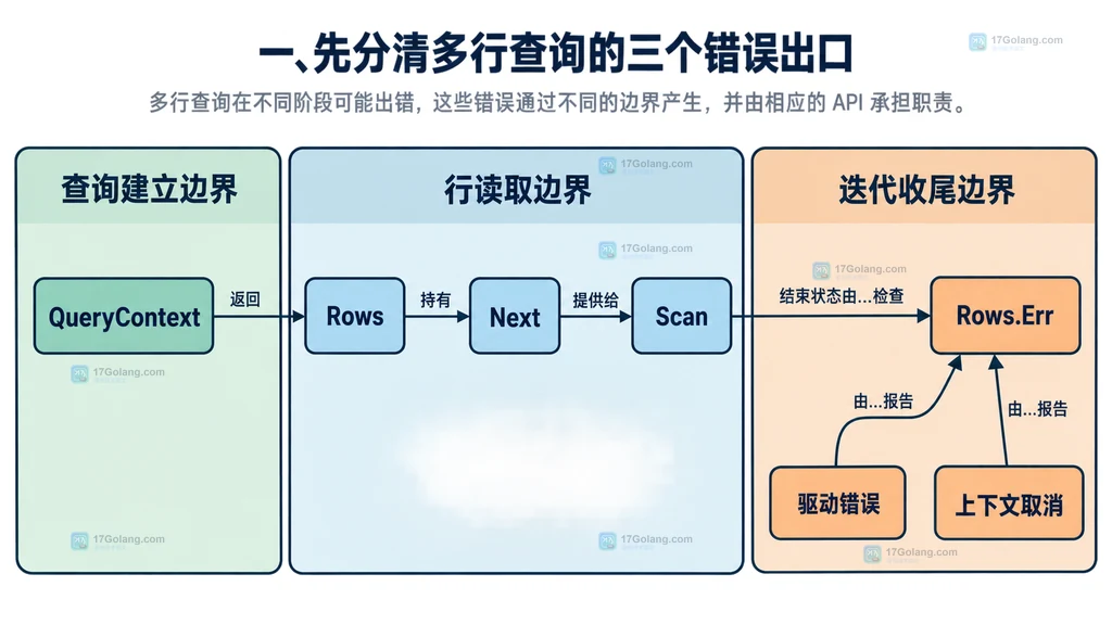 Go 多行查询中 QueryContext、Scan 与 Rows.Err 三个错误边界的静态关系图