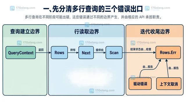 Go Rows.Err 在迭代结束后的错误检查
