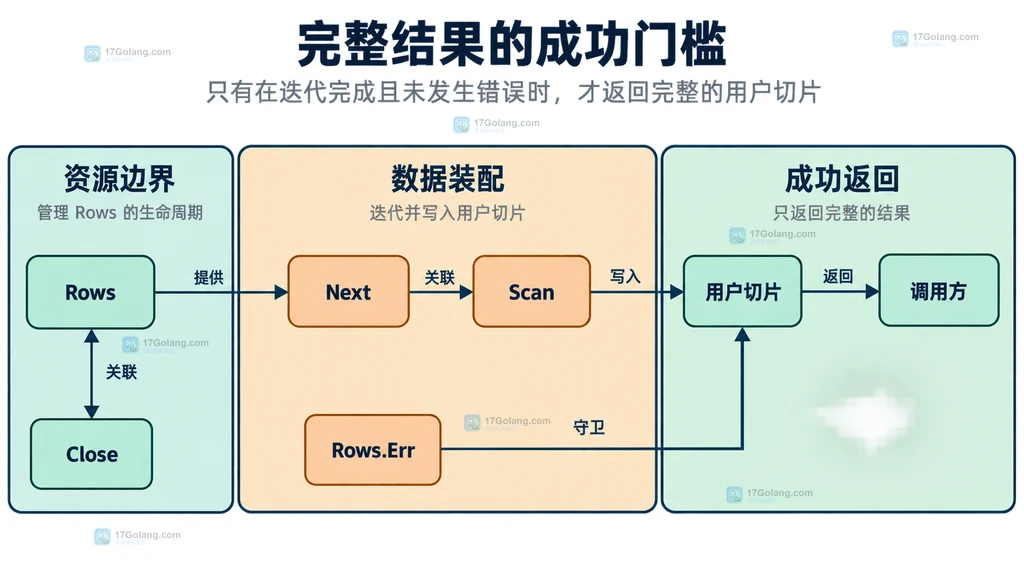 Rows 资源边界、数据装配和成功返回门槛的静态关系图