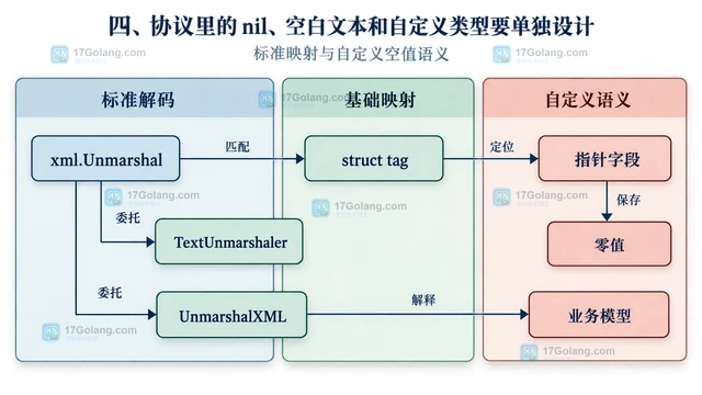 Go encoding/xml 空元素与指针字段的处理方式