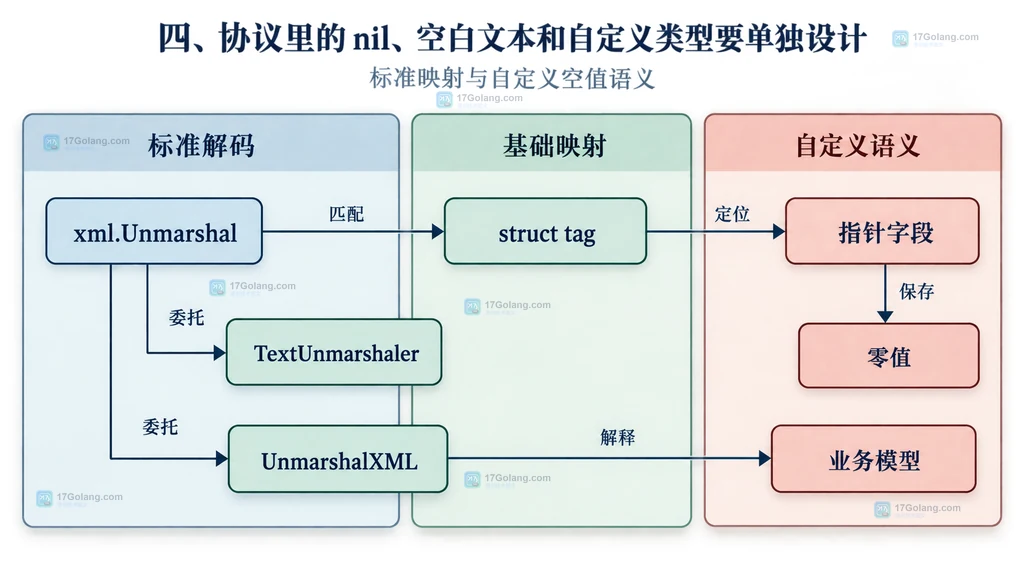 encoding/xml 基础指针映射与自定义空值语义的静态边界图
