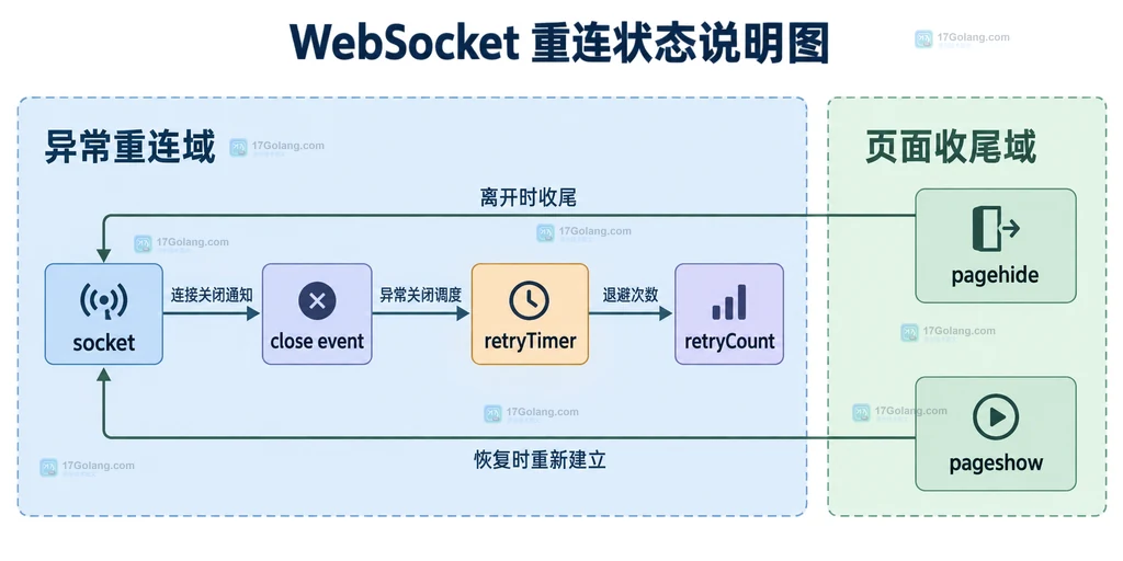 WebSocket 重连状态图,展示 socket、close 事件、退避定时器与页面生命周期边界的关系